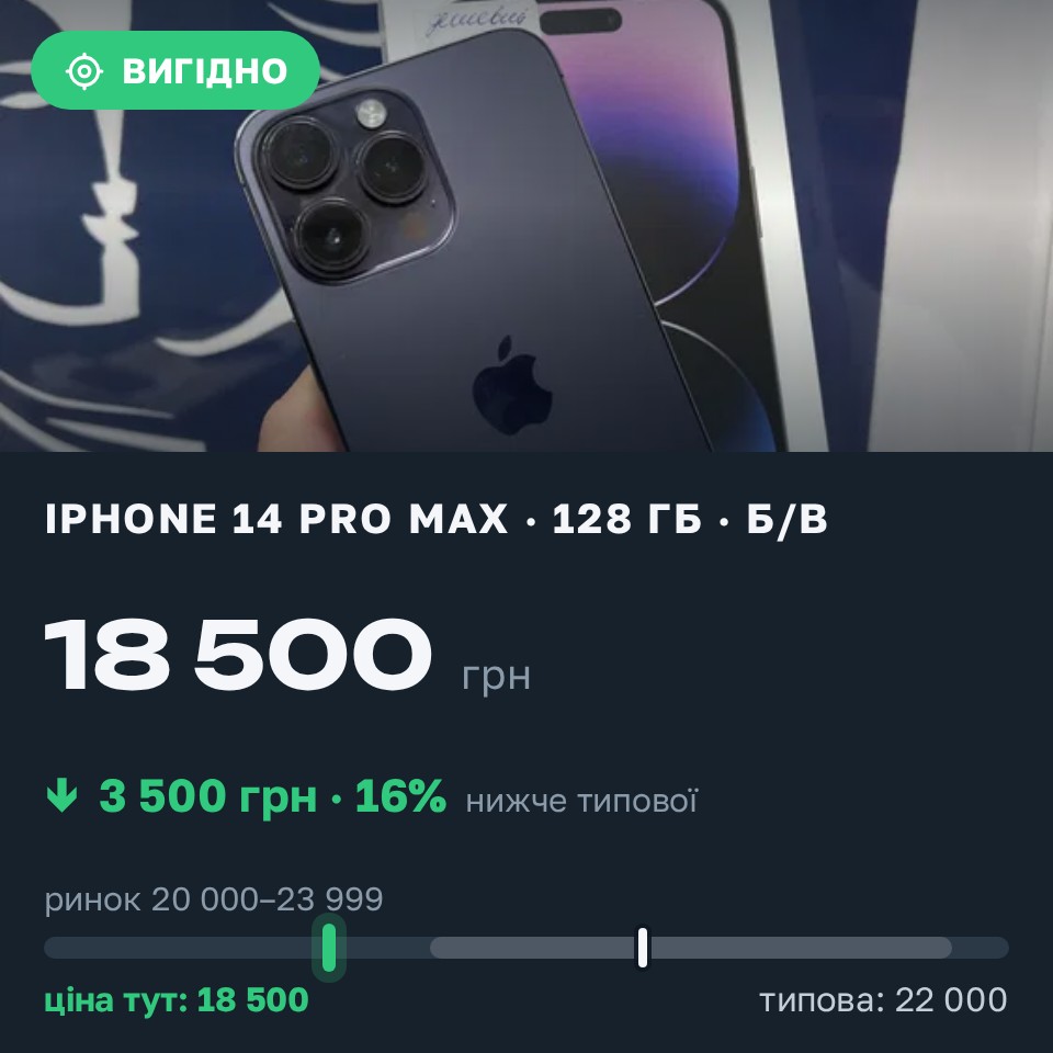 Знахідка Trofey: iPhone 14 Pro Max 128 ГБ б/у за 18 500 грн — на 3 500 грн (−16%) нижче ринку. Київ, 26.08 16:07.