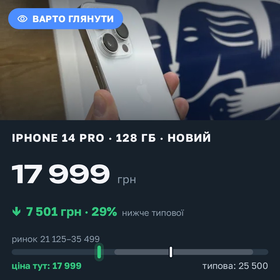 Знахідка Trofey: iPhone 14 Pro 128 ГБ нові за 17 999 грн — на 7 501 грн (−29%) нижче ринку. Київ, 26.08 16:11.