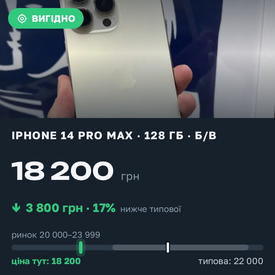 Знахідка Trofey: iPhone 14 Pro Max 128 ГБ б/у за 18 200 грн — на 3 800 грн (−17%) нижче ринку. Київ, 26.08 16:11.