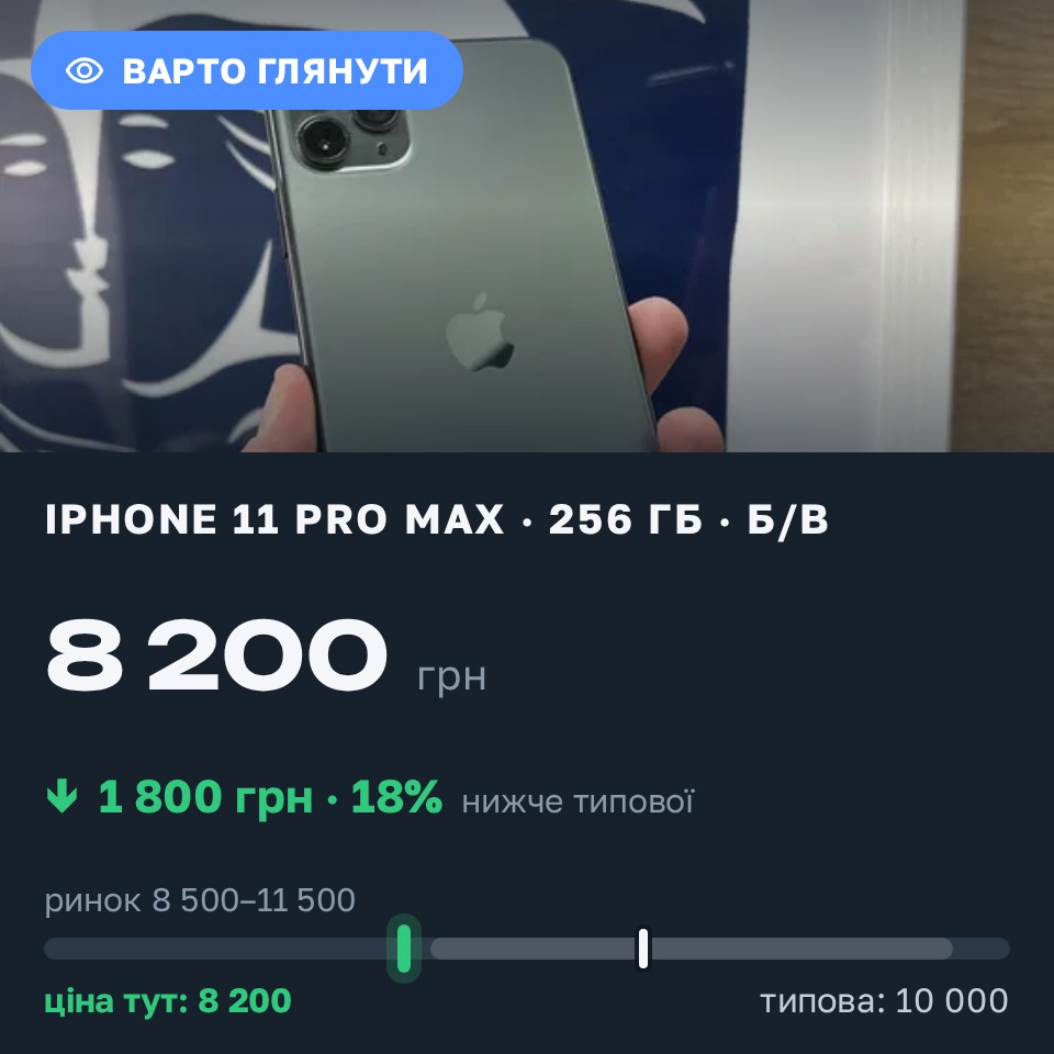 Знахідка Trofey: iPhone 11 Pro Max 256 ГБ б/у за 8 200 грн — на 1 800 грн (−18%) нижче ринку. Київ, 26.08 16:15.