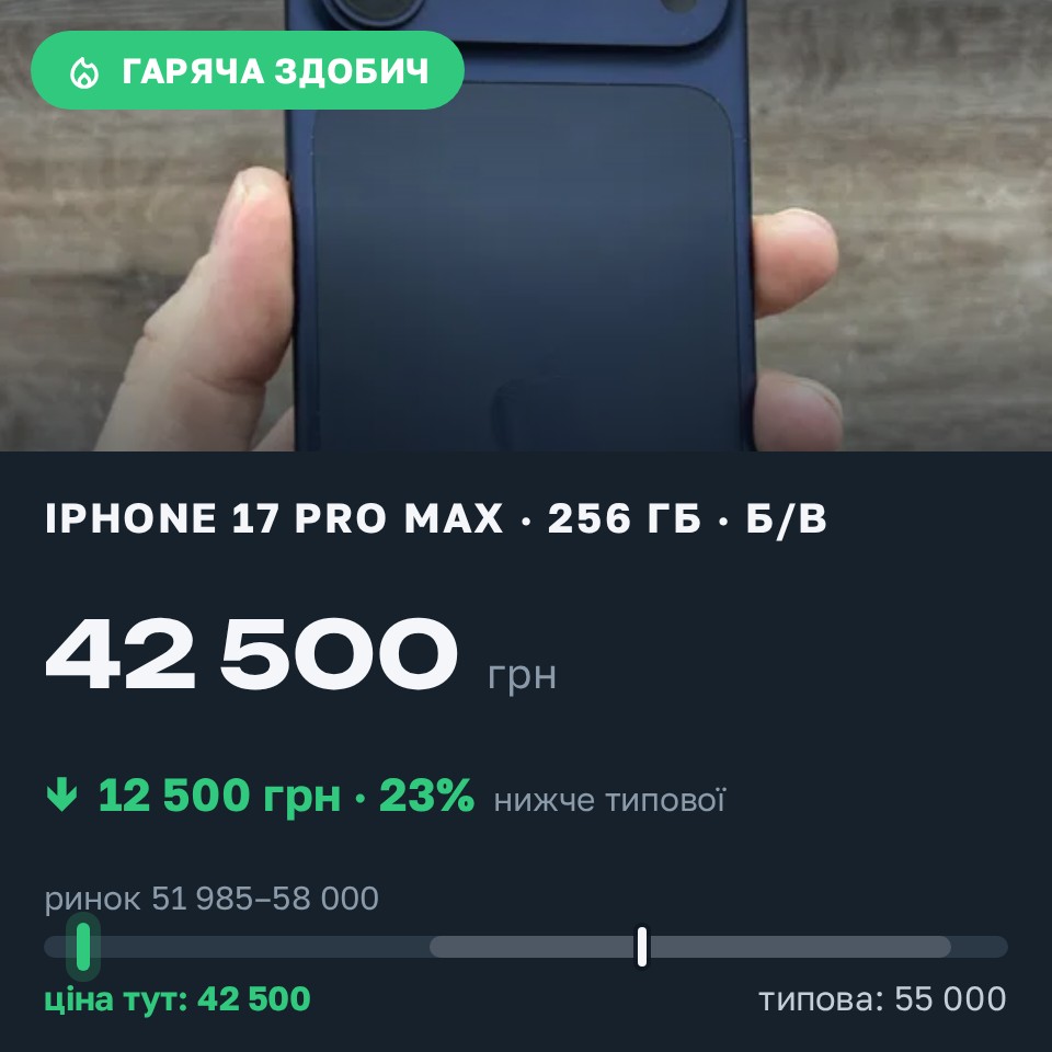 Знахідка Trofey: iPhone 17 Pro Max 256 ГБ б/у за 42 500 грн — на 12 500 грн (−23%) нижче ринку. Одеса, 26.08 16:20.