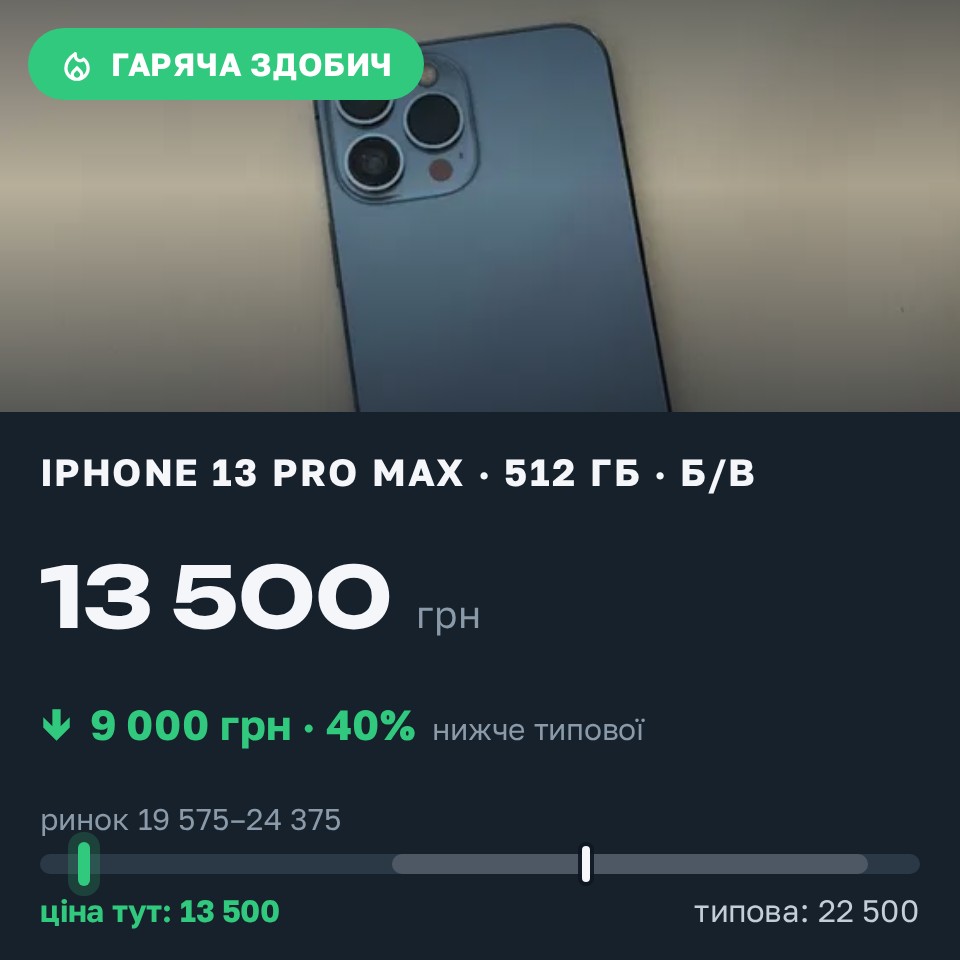 Знахідка Trofey: iPhone 13 Pro Max 512 ГБ б/у за 13 500 грн — на 9 000 грн (−40%) нижче ринку. Хмельницький, 26.08 16:24.