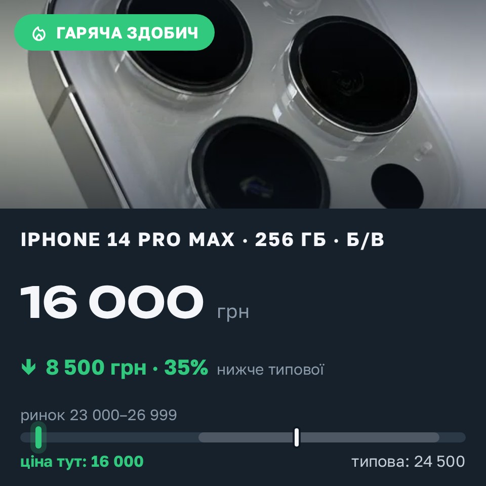 Знахідка Trofey: iPhone 14 Pro Max 256 ГБ б/у за 16 000 грн — на 8 500 грн (−35%) нижче ринку. Новоолександрівка, 26.08 16:32.