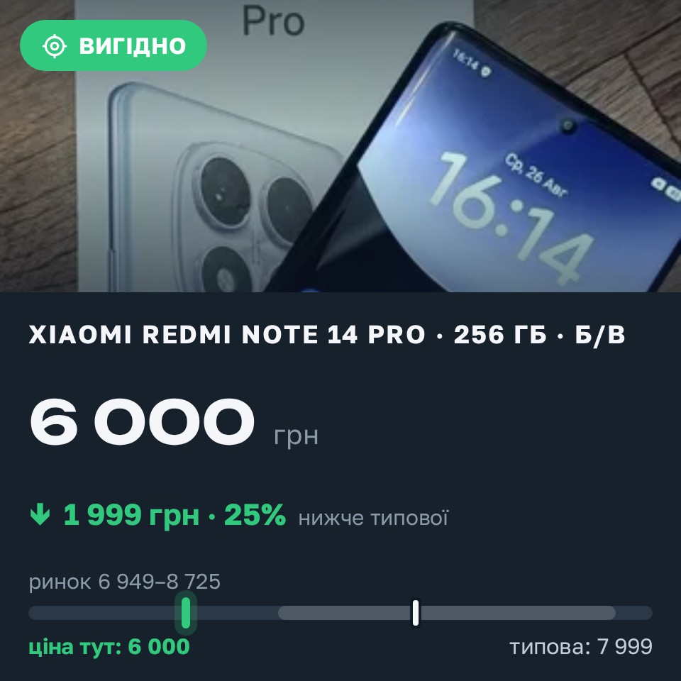 Знахідка Trofey: Redmi Note 14 Pro 256 ГБ б/у за 6 000 грн — на 1 999 грн (−25%) нижче ринку. Ізмаїл, 26.08 16:38.