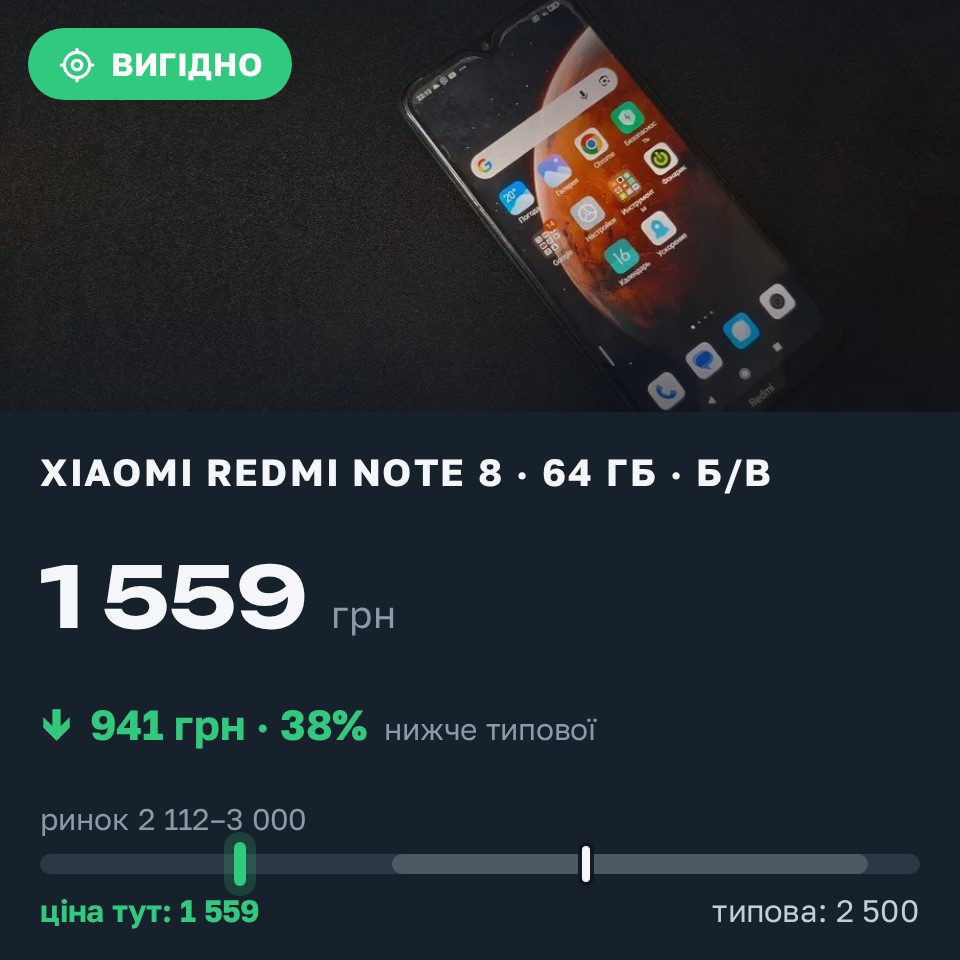 Знахідка Trofey: Redmi Note 8 64 ГБ б/у за 1 559 грн — на 941 грн (−38%) нижче ринку. Черкаси, 26.08 16:40.