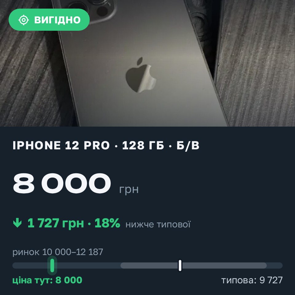 Знахідка Trofey: iPhone 12 Pro 128 ГБ б/у за 8 000 грн — на 3 000 грн (−18%) нижче ринку. Біла Церква, 26.08 16:46.