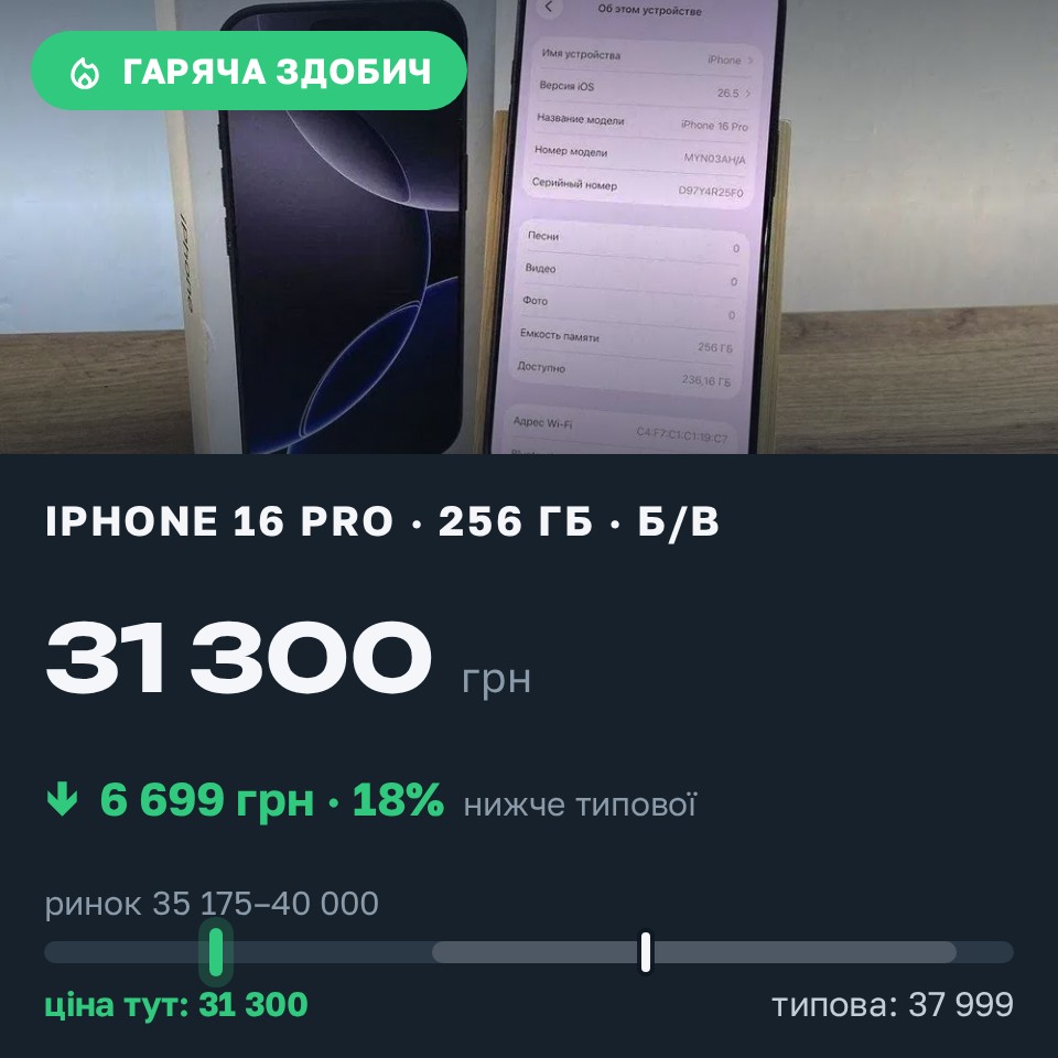 Знахідка Trofey: iPhone 16 Pro 256 ГБ б/у за 31 300 грн — на 6 699 грн (−18%) нижче ринку. Царівка, 26.08 16:50.