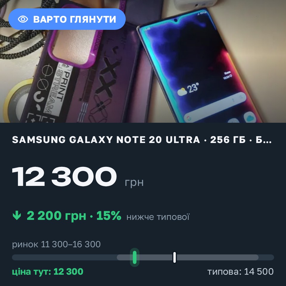 Знахідка Trofey: Galaxy Note 20 Ultra 256 ГБ б/у за 12 300 грн — на 2 200 грн (−15%) нижче ринку. Одеса, 26.08 16:52.