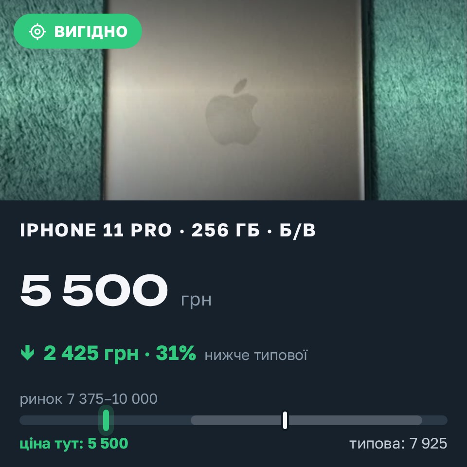 Знахідка Trofey: iPhone 11 Pro 256 ГБ б/у за 5 500 грн — на 3 500 грн (−31%) нижче ринку. Одеса, 26.08 16:56.