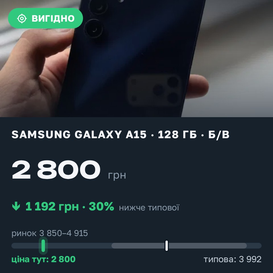 Знахідка Trofey: Galaxy A15 128 ГБ б/у за 2 800 грн — на 1 400 грн (−30%) нижче ринку. Вишково, 26.08 16:58.