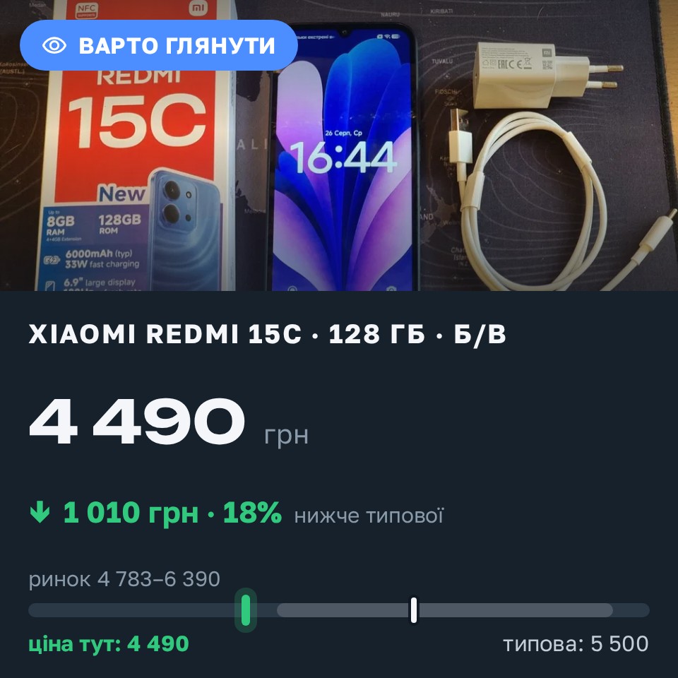Знахідка Trofey: Redmi 15c 128 ГБ б/у за 4 490 грн — на 1 010 грн (−18%) нижче ринку. Київ, 26.08 16:58.
