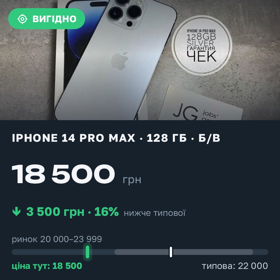 Знахідка Trofey: iPhone 14 Pro Max 128 ГБ б/у за 18 500 грн — на 3 500 грн (−16%) нижче ринку. Новомосковське, 26.08 17:00.