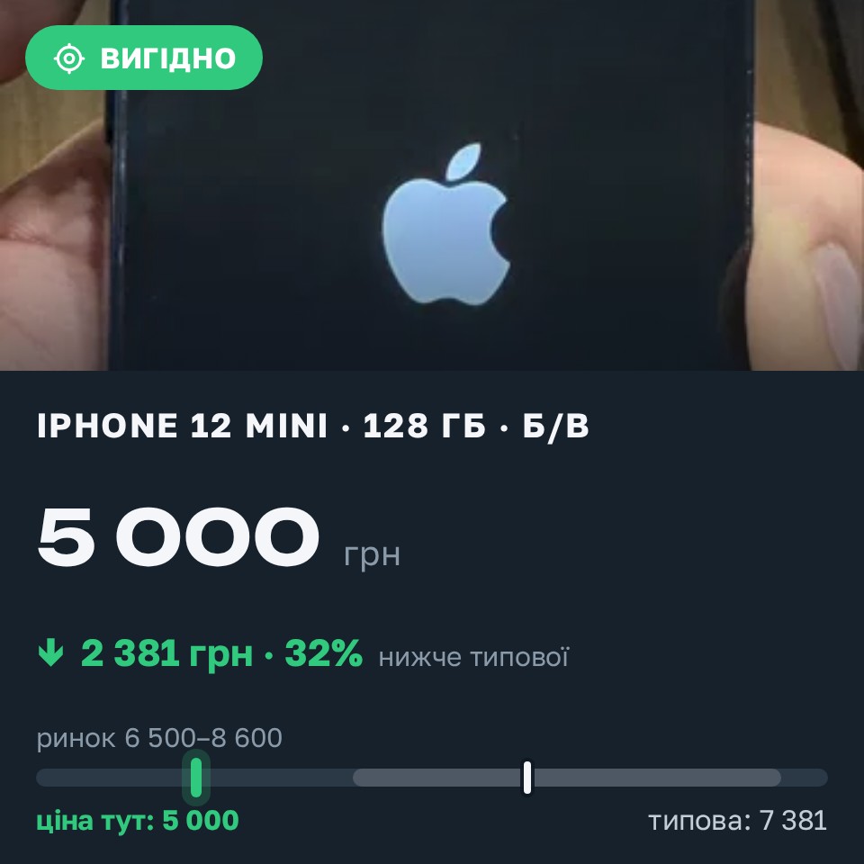 Знахідка Trofey: iPhone 12 mini 128 ГБ б/у за 5 000 грн — на 2 900 грн (−32%) нижче ринку. Черкаси, 26.08 17:13.
