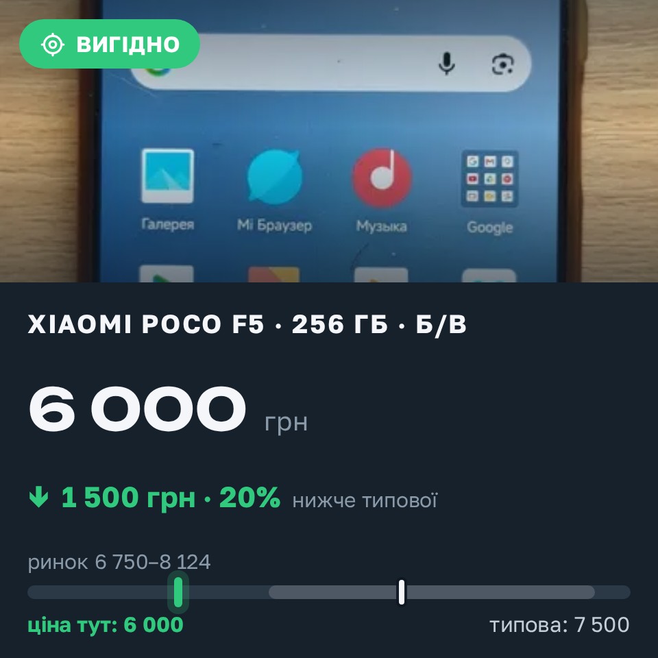 Знахідка Trofey: Poco F5 256 ГБ б/у за 6 000 грн — на 1 500 грн (−20%) нижче ринку. Південноукраїнськ, 26.08 17:17.