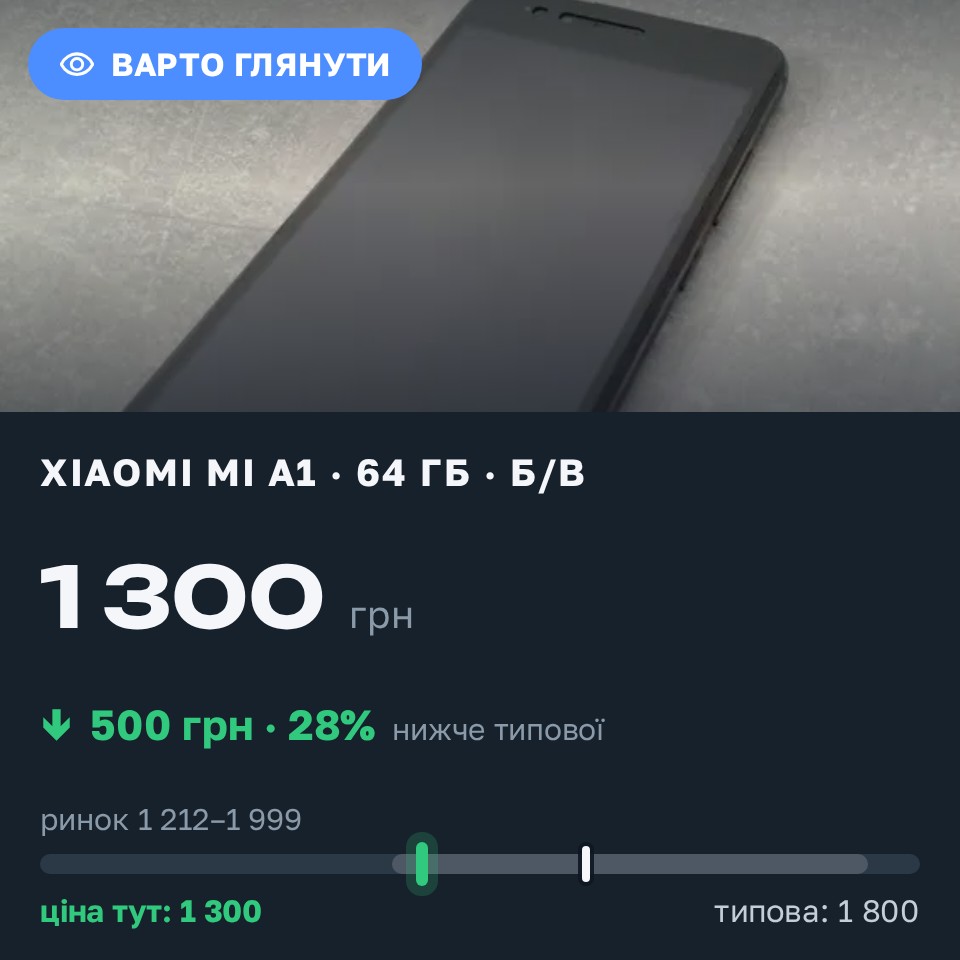 Знахідка Trofey: Xiaomi Mi A1 64 ГБ б/у за 1 300 грн — на 500 грн (−28%) нижче ринку. Івано-Франківськ, 26.08 17:18.