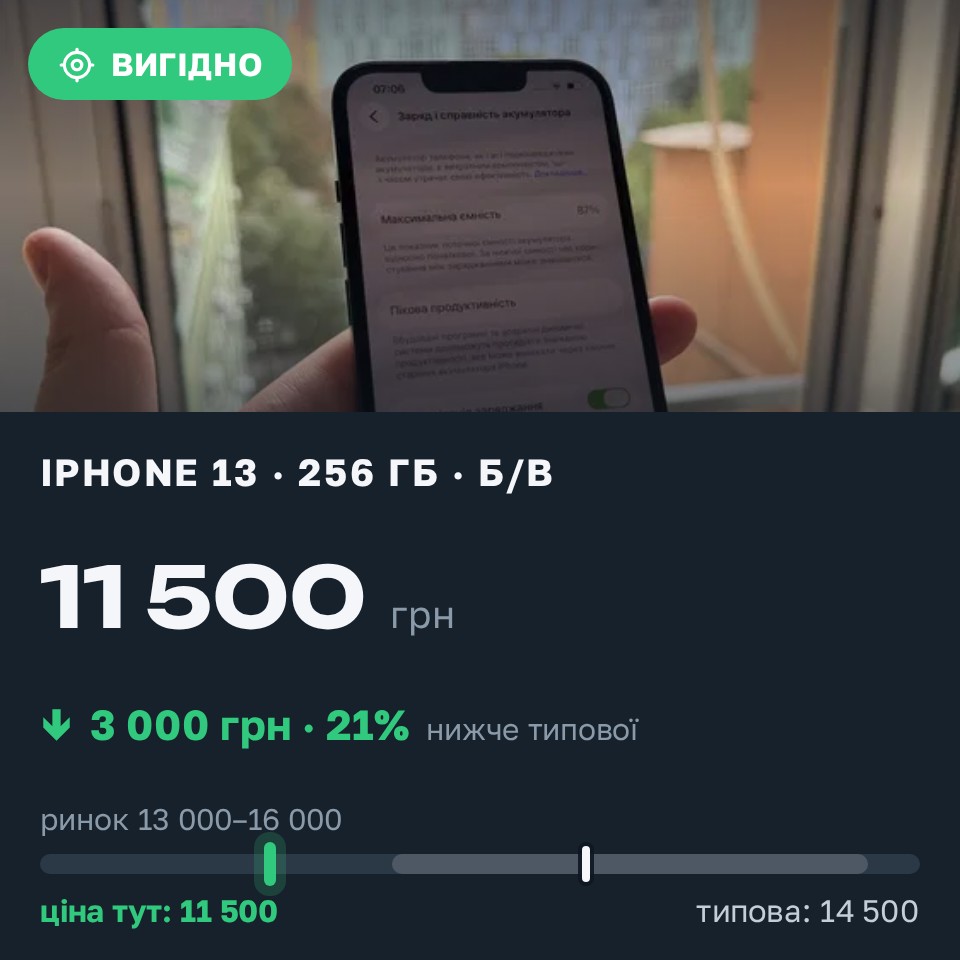 Знахідка Trofey: iPhone 13 256 ГБ б/у за 11 500 грн — на 3 000 грн (−21%) нижче ринку. Київ, 26.08 17:20.