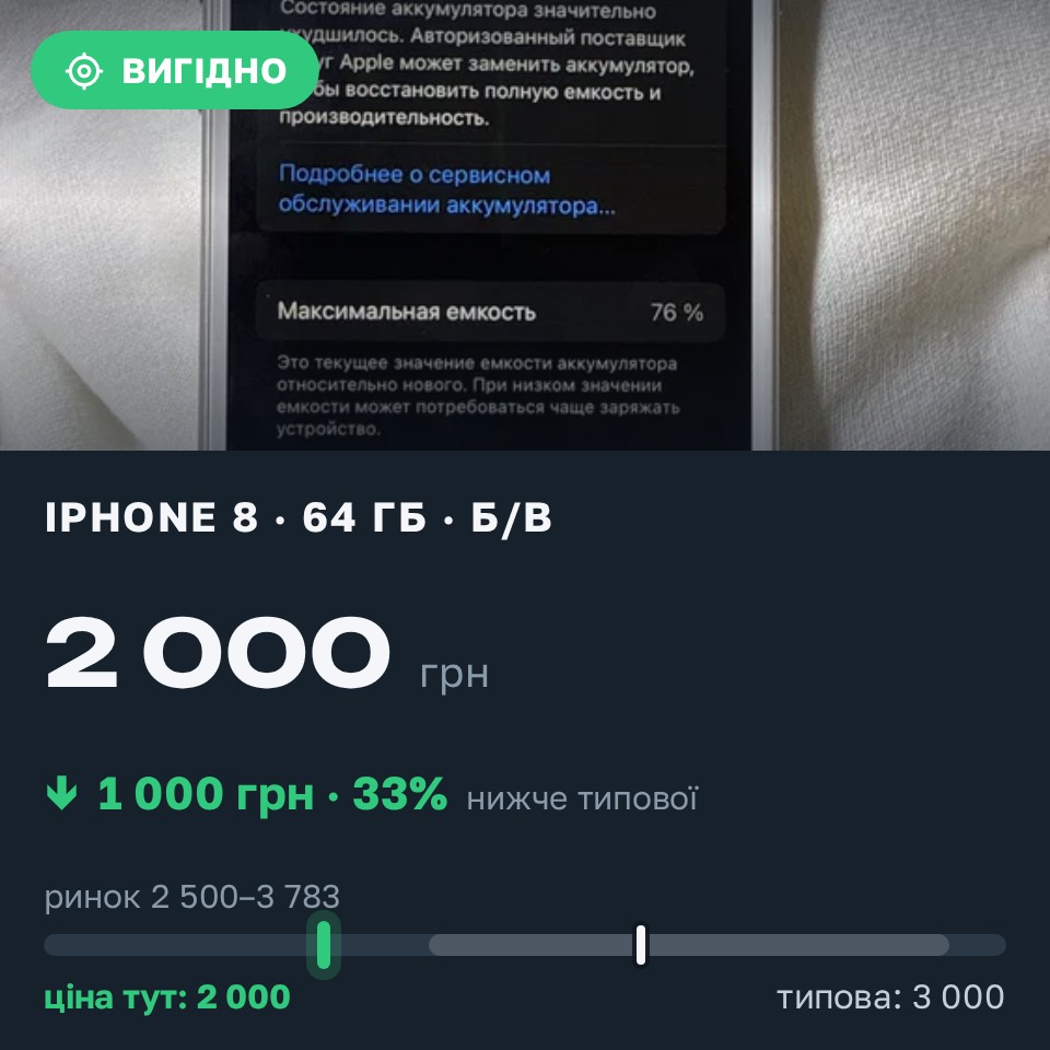 Знахідка Trofey: iPhone 8 64 ГБ б/у за 2 000 грн — на 1 000 грн (−33%) нижче ринку. Березань, 26.08 17:20.