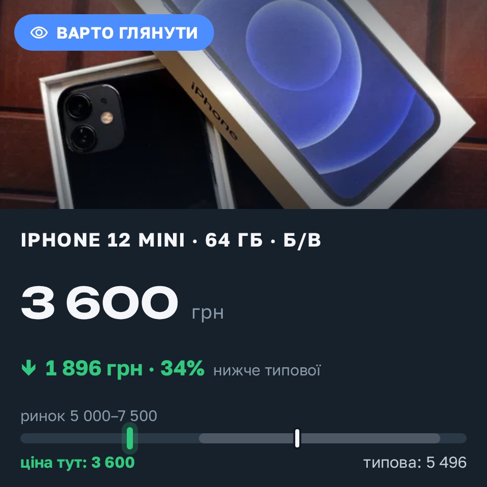 Знахідка Trofey: iPhone 12 mini 64 ГБ б/у за 3 600 грн — на 2 999 грн (−35%) нижче ринку. Полтава, 26.08 17:26.