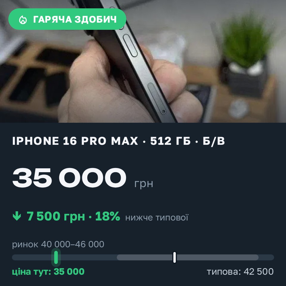 Знахідка Trofey: iPhone 16 Pro Max 512 ГБ б/у за 35 000 грн — на 7 500 грн (−18%) нижче ринку. Новомосковське, 26.08 17:29.