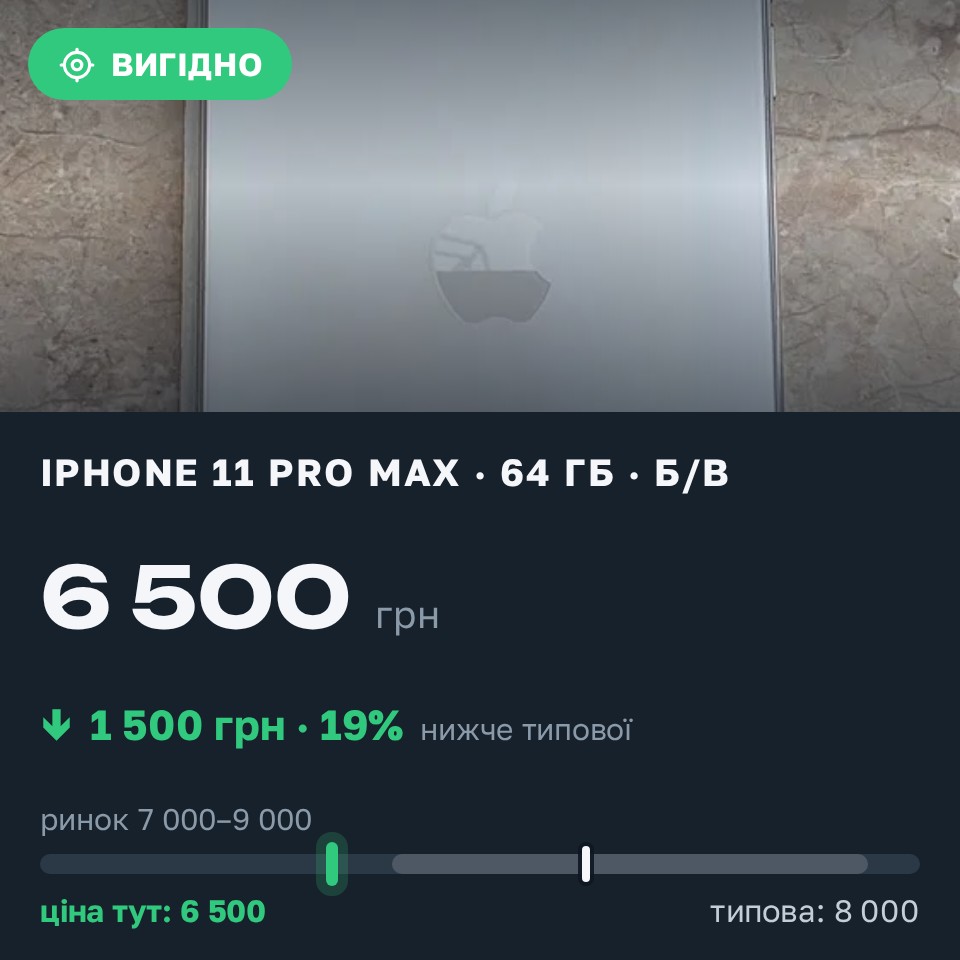Знахідка Trofey: iPhone 11 Pro Max 64 ГБ б/у за 6 500 грн — на 1 500 грн (−19%) нижче ринку. Жмеринка, 26.08 17:39.