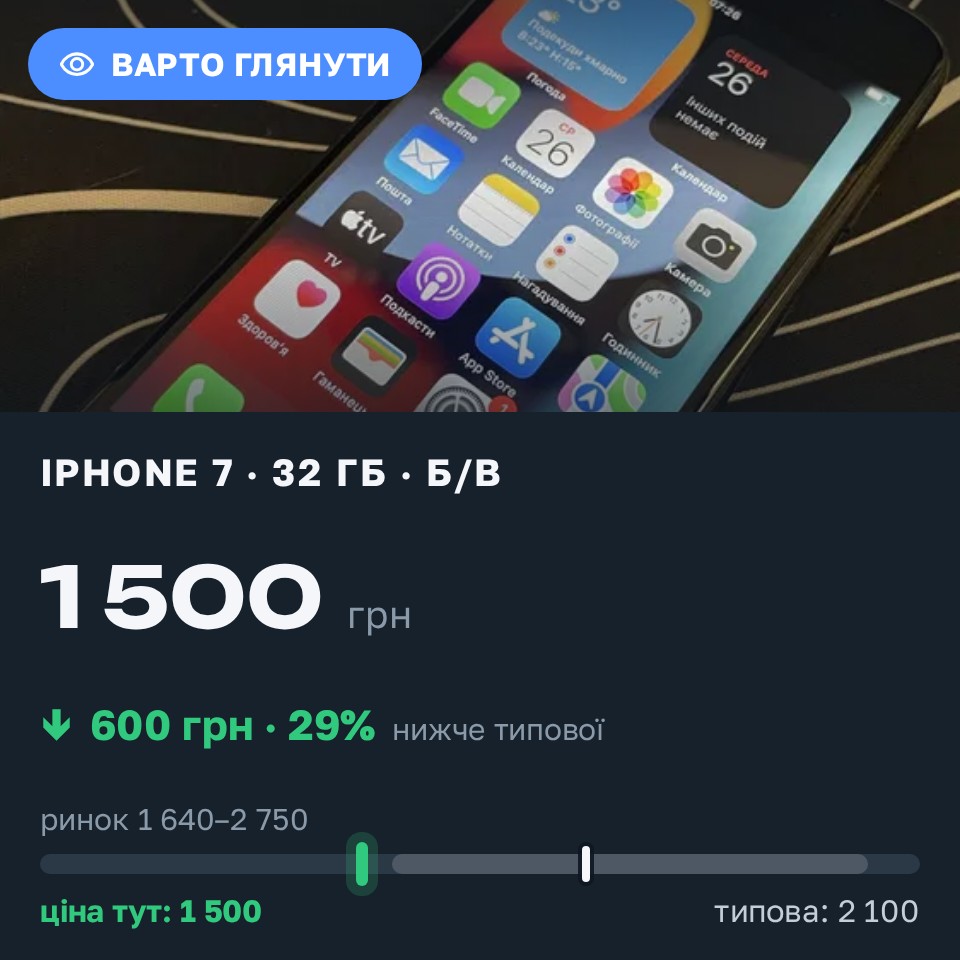 Знахідка Trofey: iPhone 7 32 ГБ б/у за 1 500 грн — на 600 грн (−29%) нижче ринку. Запоріжжя, 26.08 17:42.