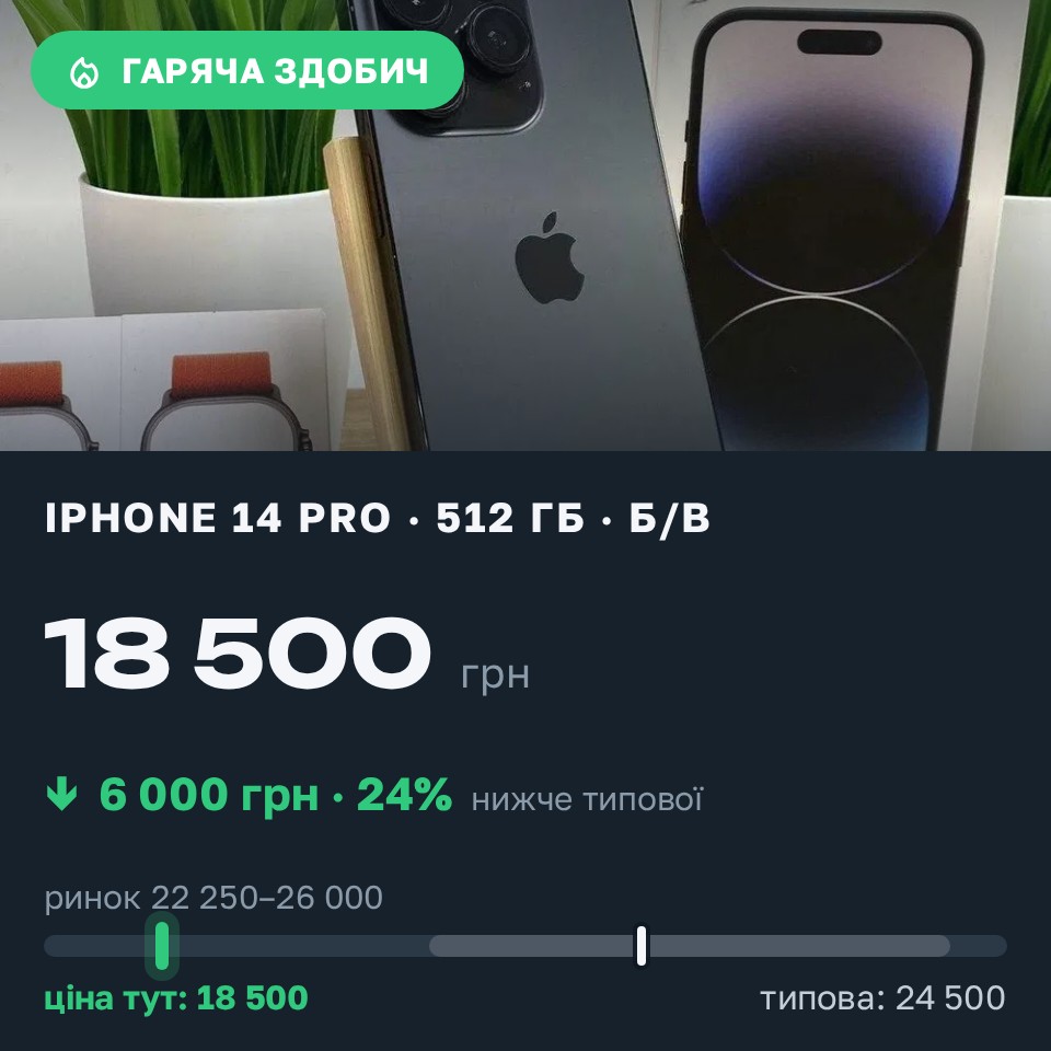 Знахідка Trofey: iPhone 14 Pro 512 ГБ б/у за 18 500 грн — на 6 000 грн (−25%) нижче ринку. Кілія, 26.08 17:46.
