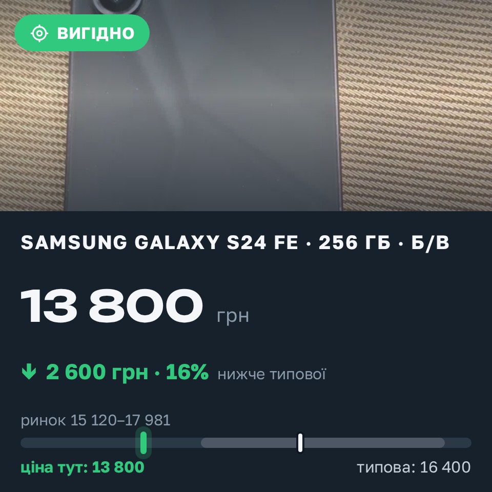 Знахідка Trofey: Galaxy S24 FE 256 ГБ б/у за 13 800 грн — на 2 600 грн (−16%) нижче ринку. Київ, 26.08 17:46.