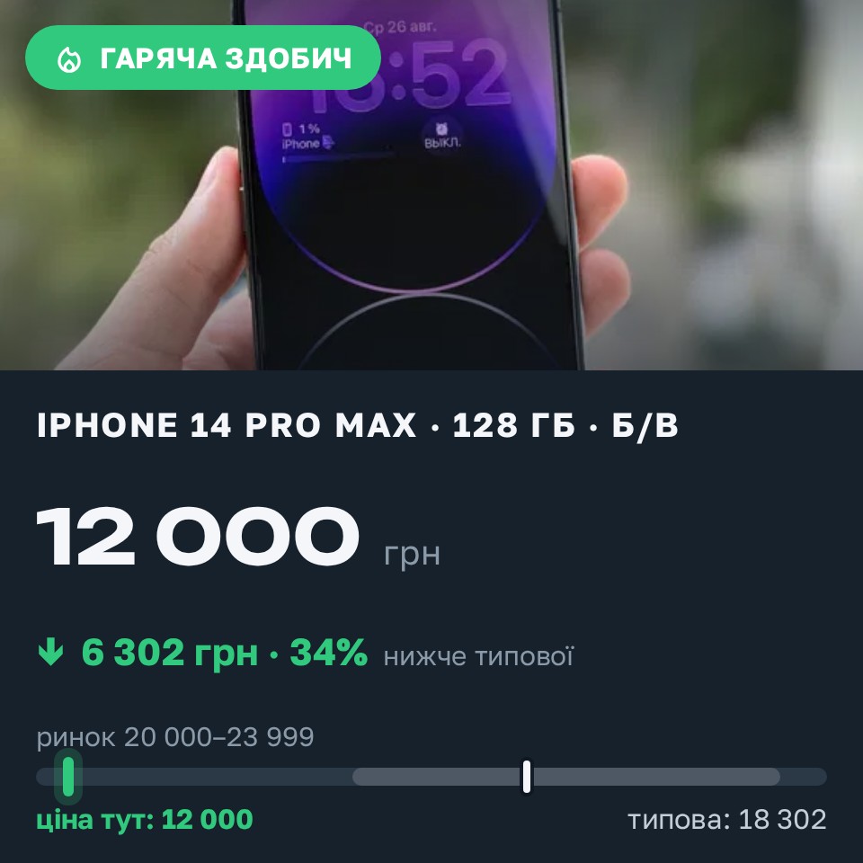 Знахідка Trofey: iPhone 14 Pro Max 128 ГБ б/у за 12 000 грн — на 10 000 грн (−34%) нижче ринку. Київ, 26.08 17:47.