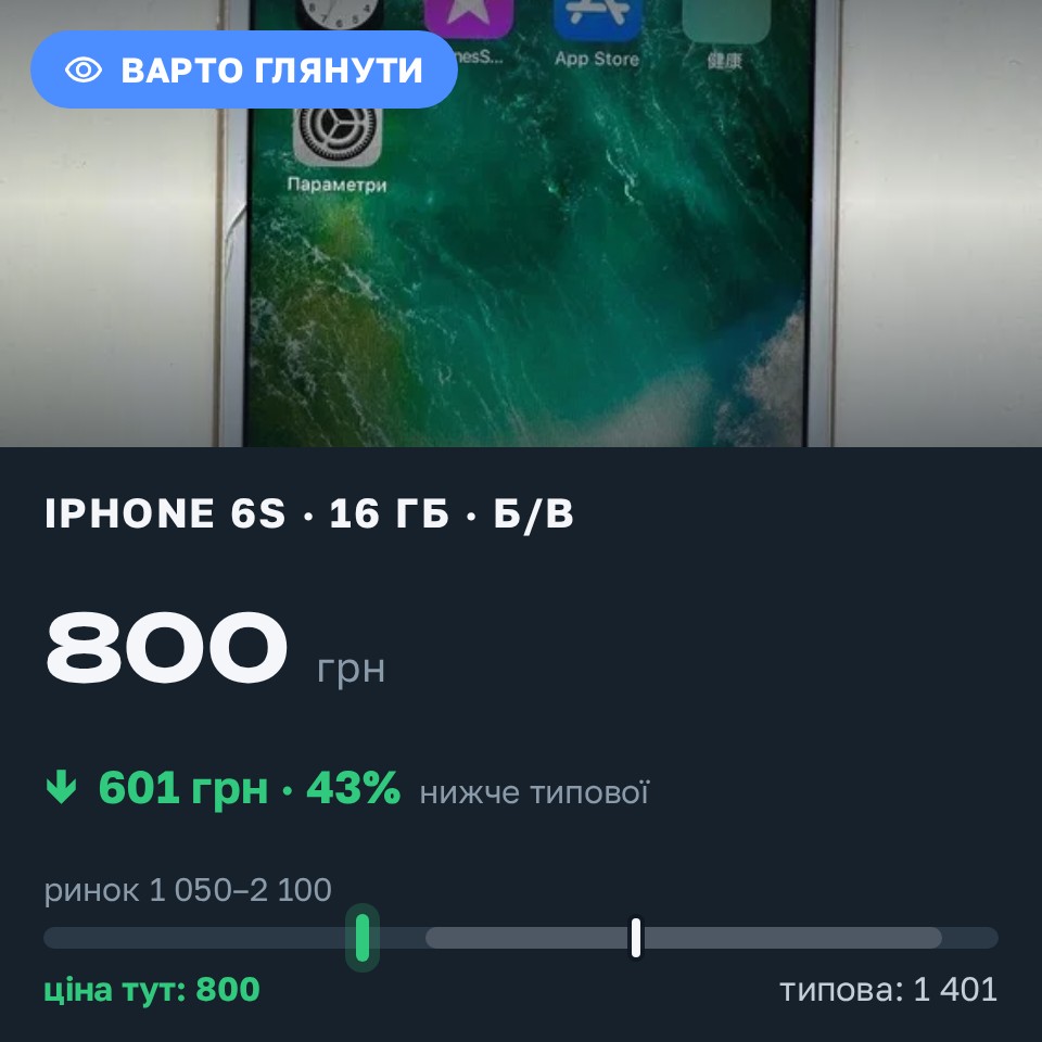 Знахідка Trofey: iPhone 6s 16 ГБ б/у за 800 грн — на 700 грн (−43%) нижче ринку. Обарів, 26.08 17:51.