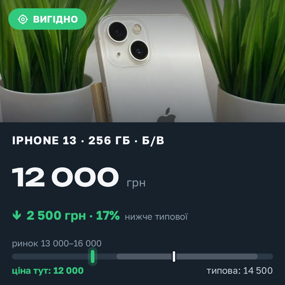 Знахідка Trofey: iPhone 13 256 ГБ б/у за 12 000 грн — на 2 500 грн (−17%) нижче ринку. Нова Одеса, 26.08 17:51.
