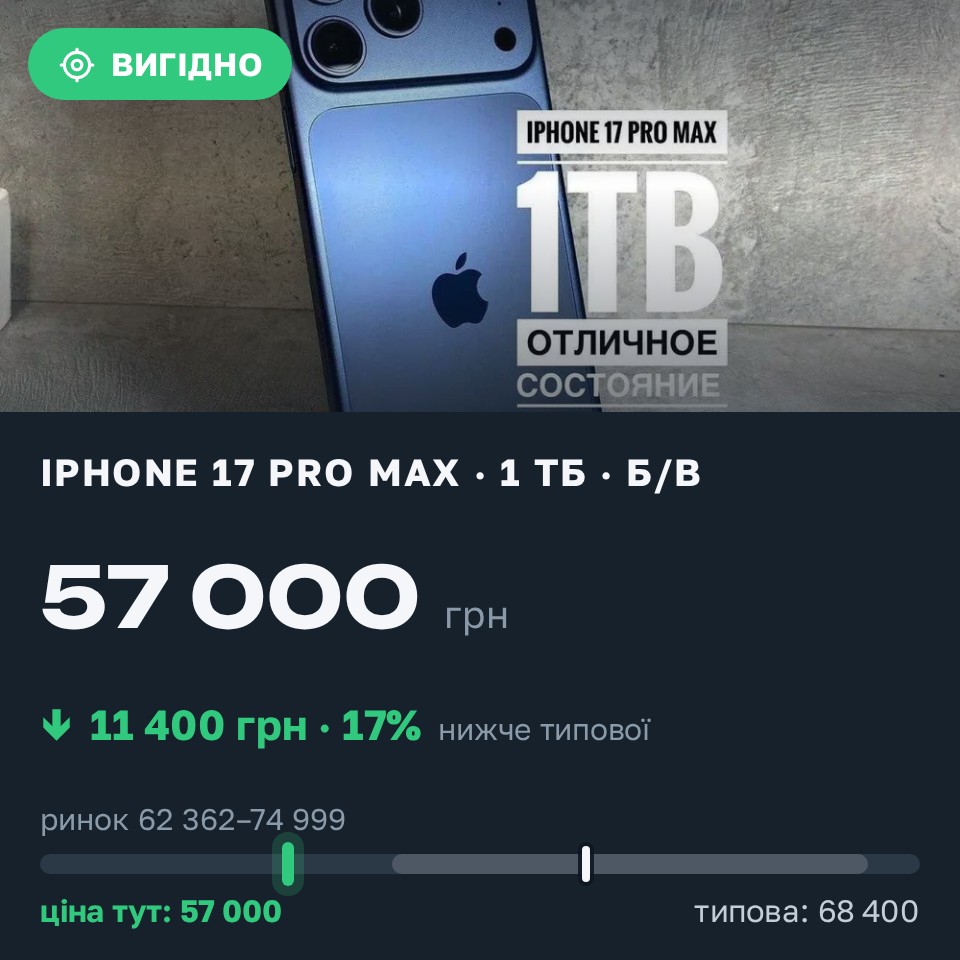 Знахідка Trofey: iPhone 17 Pro Max 1 ТБ б/у за 57 000 грн — на 11 400 грн (−17%) нижче ринку. Дніпро, 26.08 17:56.