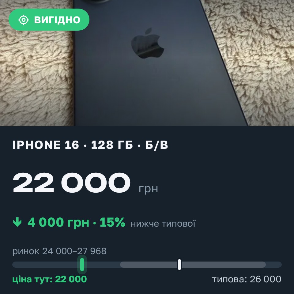 Знахідка Trofey: iPhone 16 128 ГБ б/у за 22 000 грн — на 4 000 грн (−15%) нижче ринку. Тульчин, 26.08 17:59.
