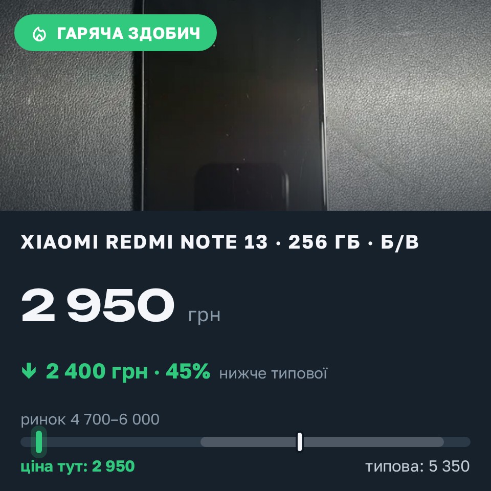 Знахідка Trofey: Redmi Note 13 256 ГБ б/у за 2 950 грн — на 2 400 грн (−45%) нижче ринку. Одеса, 26.08 18:09.