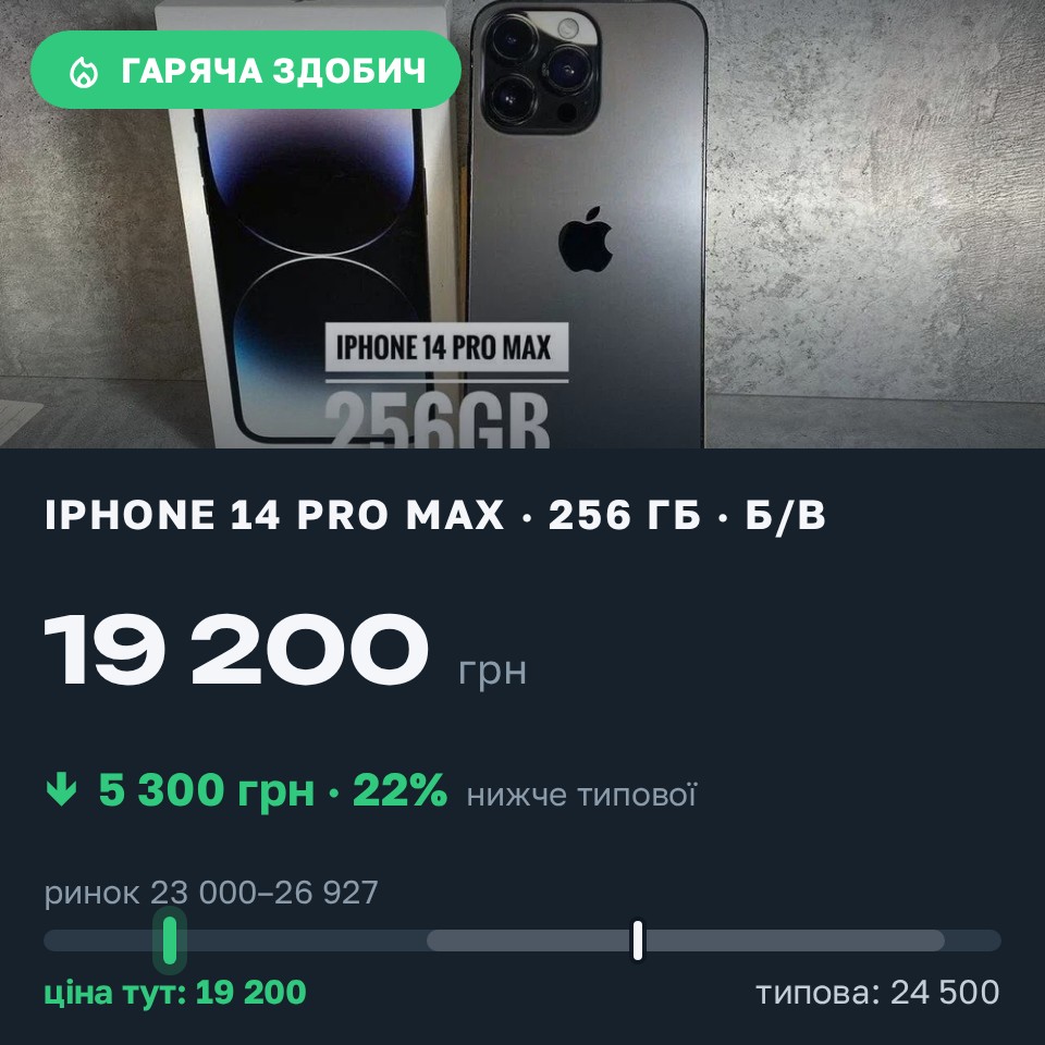Знахідка Trofey: iPhone 14 Pro Max 256 ГБ б/у за 19 200 грн — на 5 300 грн (−22%) нижче ринку. Десна, 26.08 18:09.
