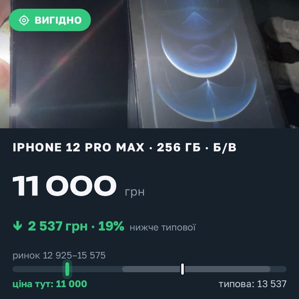 Знахідка Trofey: iPhone 12 Pro Max 256 ГБ б/у за 11 000 грн — на 3 500 грн (−19%) нижче ринку. Кам'янець-Подільський, 26.08 18:10.