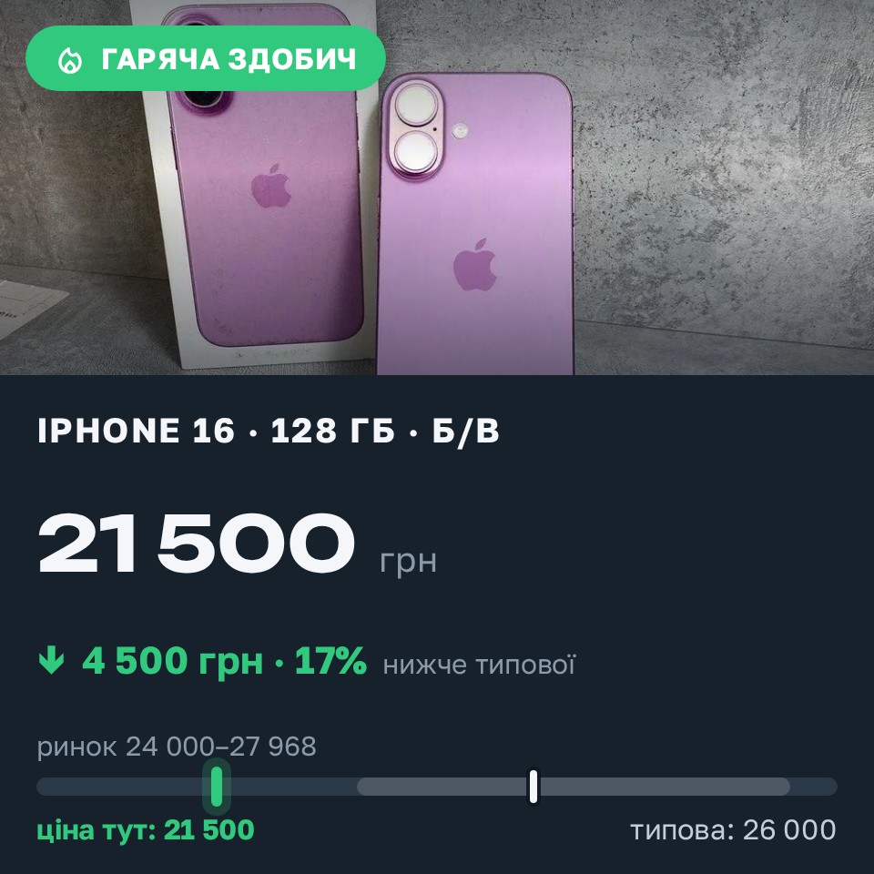Знахідка Trofey: iPhone 16 128 ГБ б/у за 21 500 грн — на 4 500 грн (−17%) нижче ринку. Десна, 26.08 18:13.