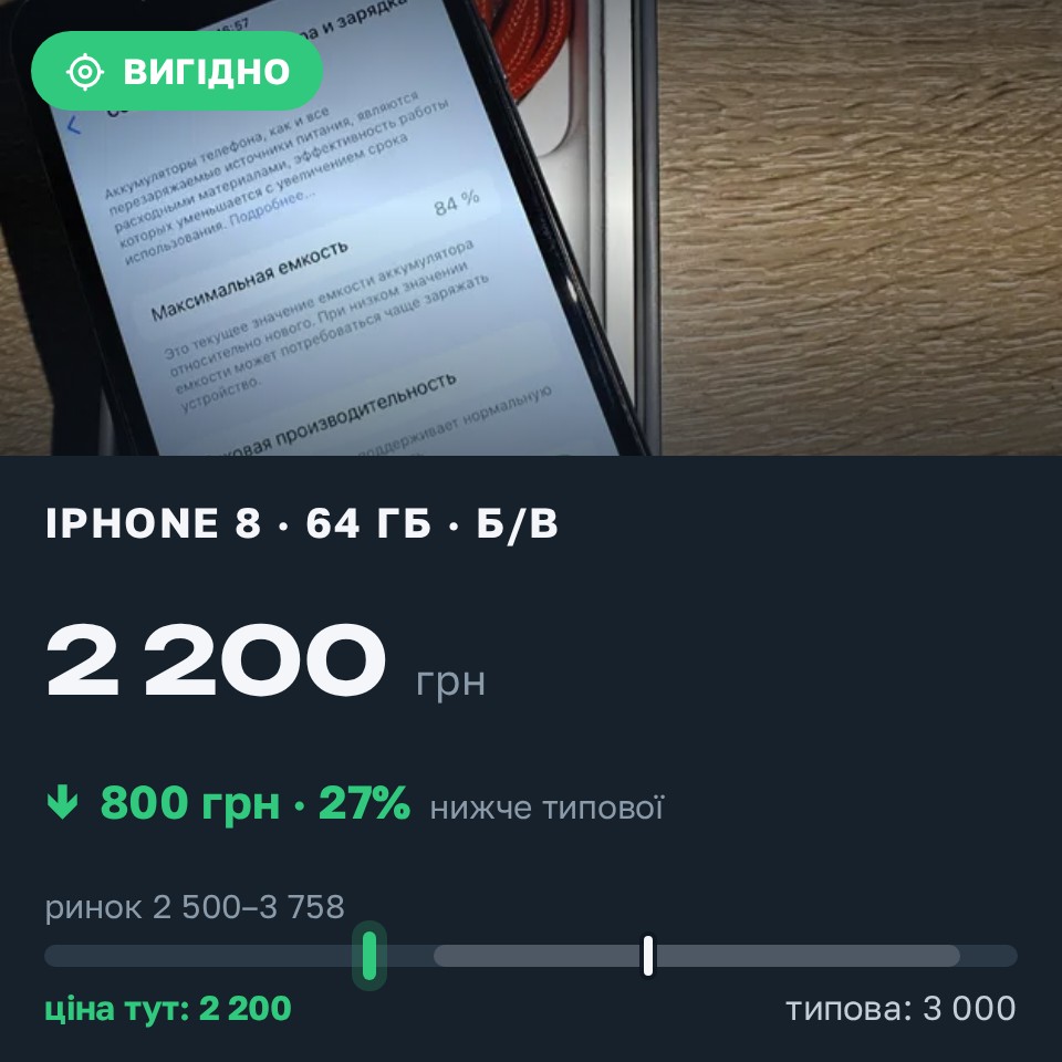 Знахідка Trofey: iPhone 8 64 ГБ б/у за 2 200 грн — на 800 грн (−27%) нижче ринку. Київ, 26.08 18:18.
