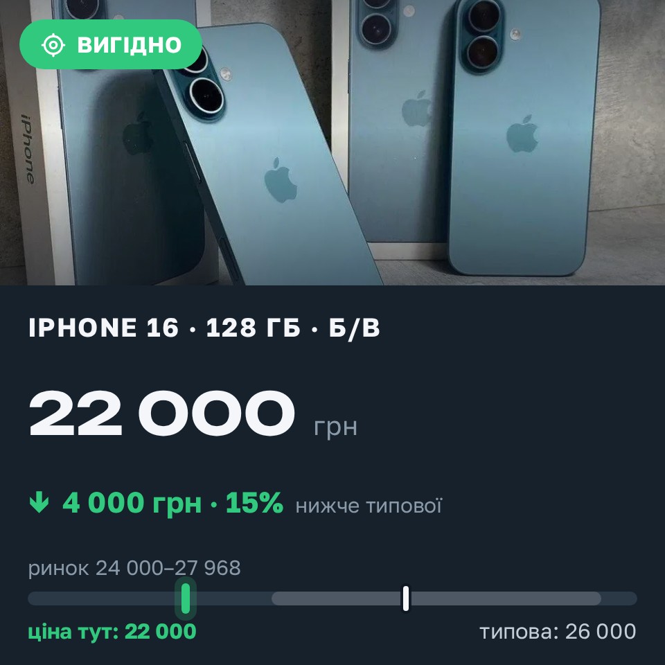 Знахідка Trofey: iPhone 16 128 ГБ б/у за 22 000 грн — на 4 000 грн (−15%) нижче ринку. Десна, 26.08 18:21.