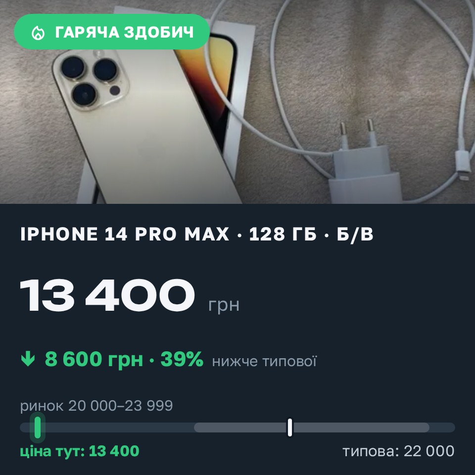 Знахідка Trofey: iPhone 14 Pro Max 128 ГБ б/у за 13 400 грн — на 8 600 грн (−39%) нижче ринку. Гусятин, 26.08 18:29.