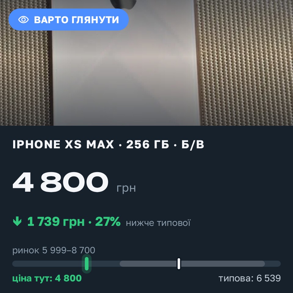 Знахідка Trofey: iPhone XS Max 256 ГБ б/у за 4 800 грн — на 2 199 грн (−27%) нижче ринку. Київ, 26.08 18:32.