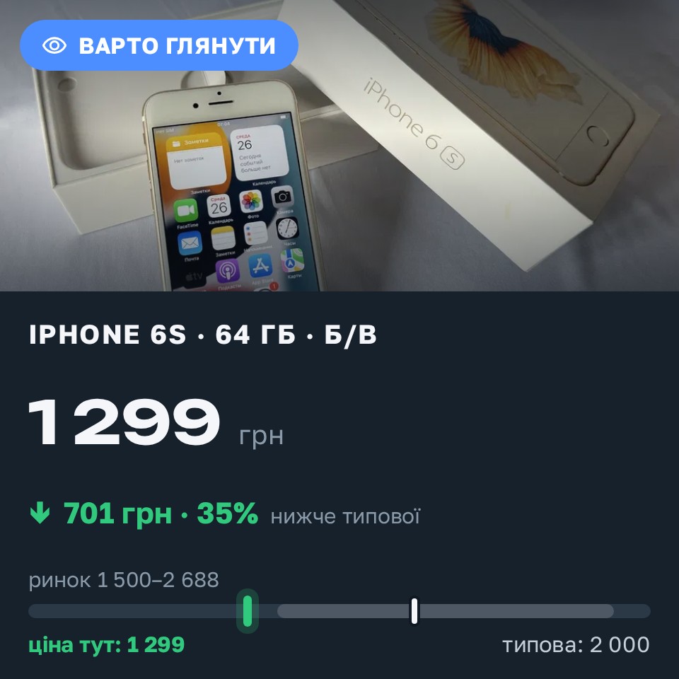 Знахідка Trofey: iPhone 6s 64 ГБ б/у за 1 299 грн — на 701 грн (−35%) нижче ринку. Вінниця, 26.08 18:33.