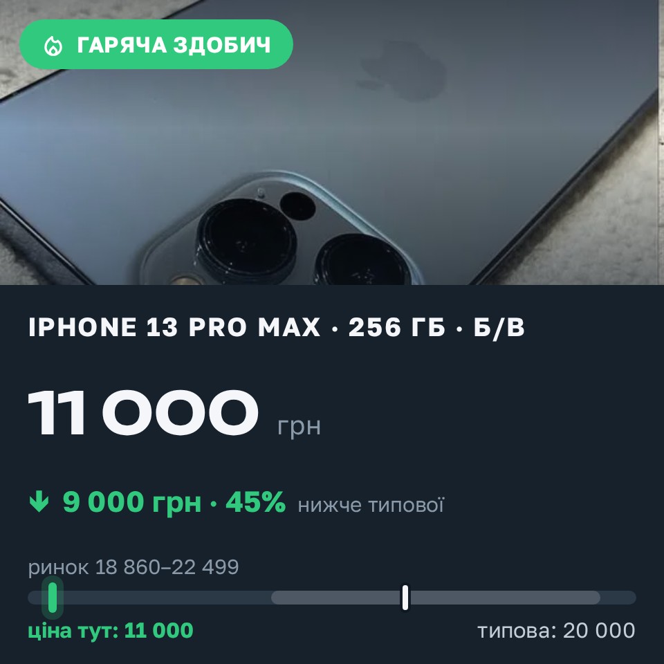 Знахідка Trofey: iPhone 13 Pro Max 256 ГБ б/у за 11 000 грн — на 9 000 грн (−45%) нижче ринку. Новоолександрівка, 26.08 18:34.