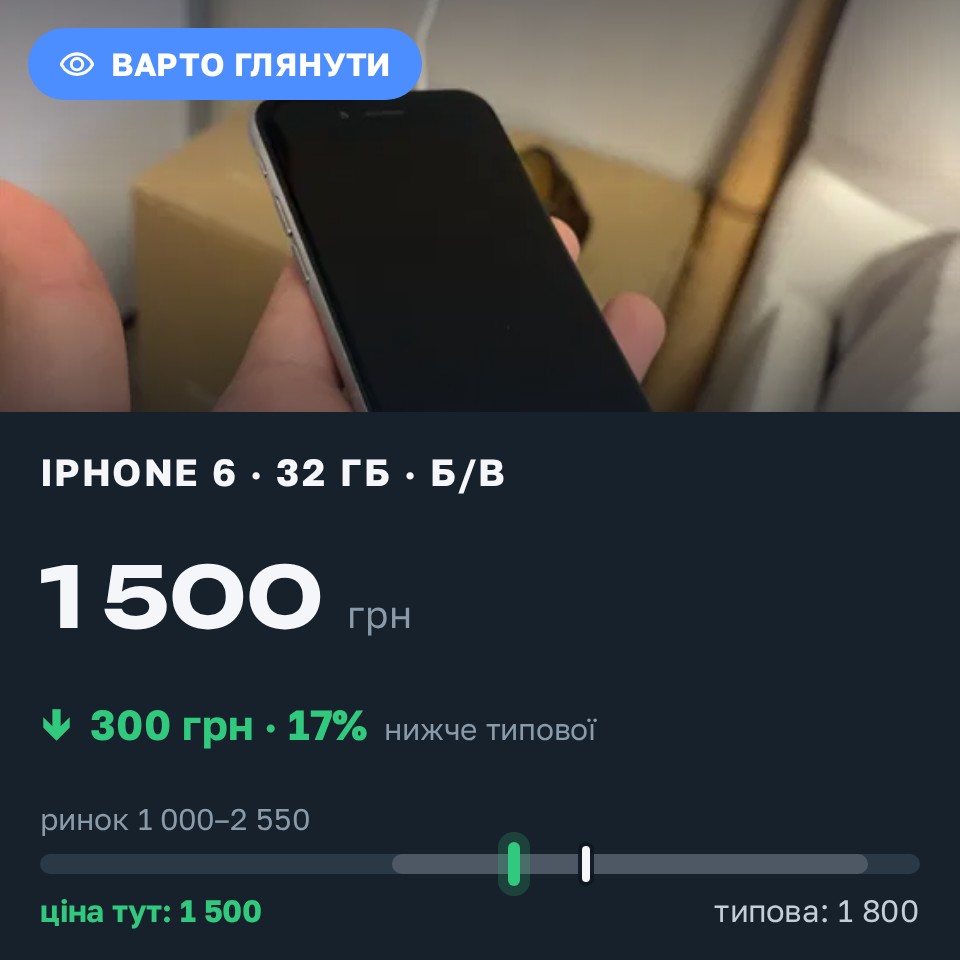 Знахідка Trofey: iPhone 6 32 ГБ б/у за 1 500 грн — на 300 грн (−17%) нижче ринку. Харків, 26.08 18:37.