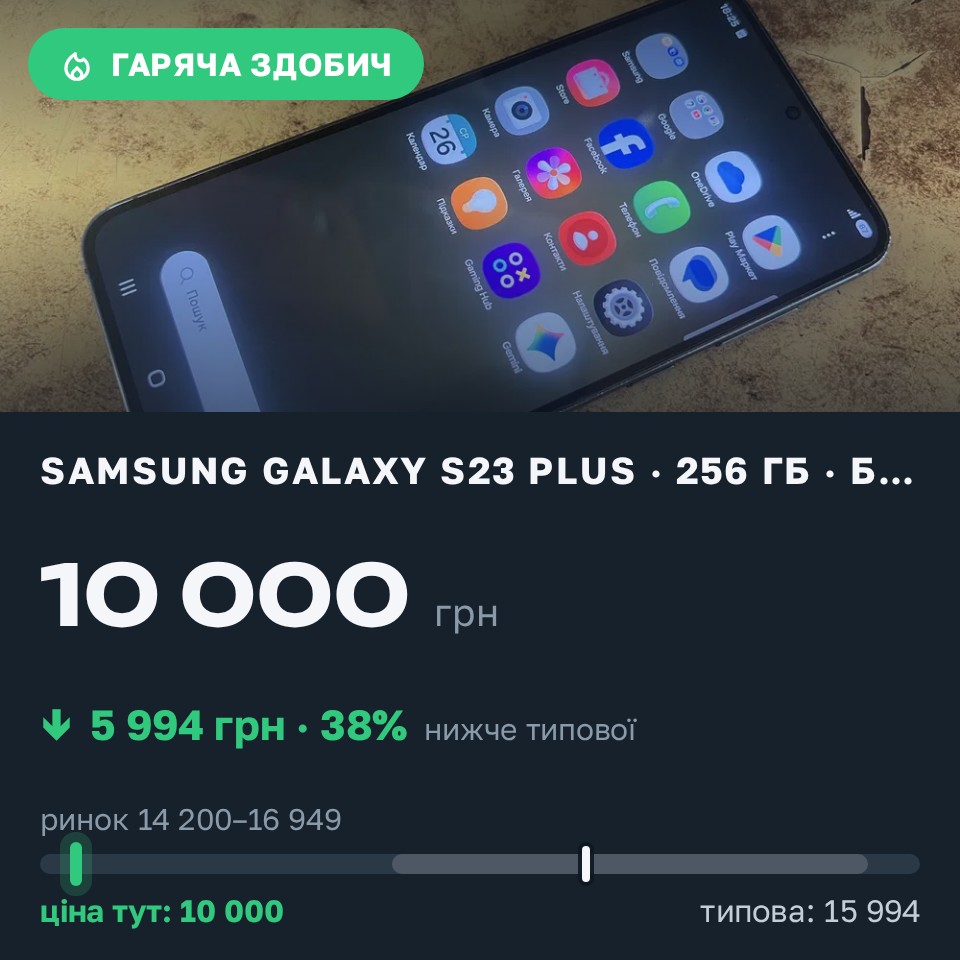 Знахідка Trofey: Galaxy S23 Plus 256 ГБ б/у за 10 000 грн — на 5 994 грн (−38%) нижче ринку. Бердичів, 26.08 18:38.