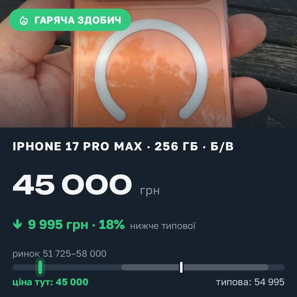 Знахідка Trofey: iPhone 17 Pro Max 256 ГБ б/у за 45 000 грн — на 9 995 грн (−18%) нижче ринку. Київ, 26.08 18:41.
