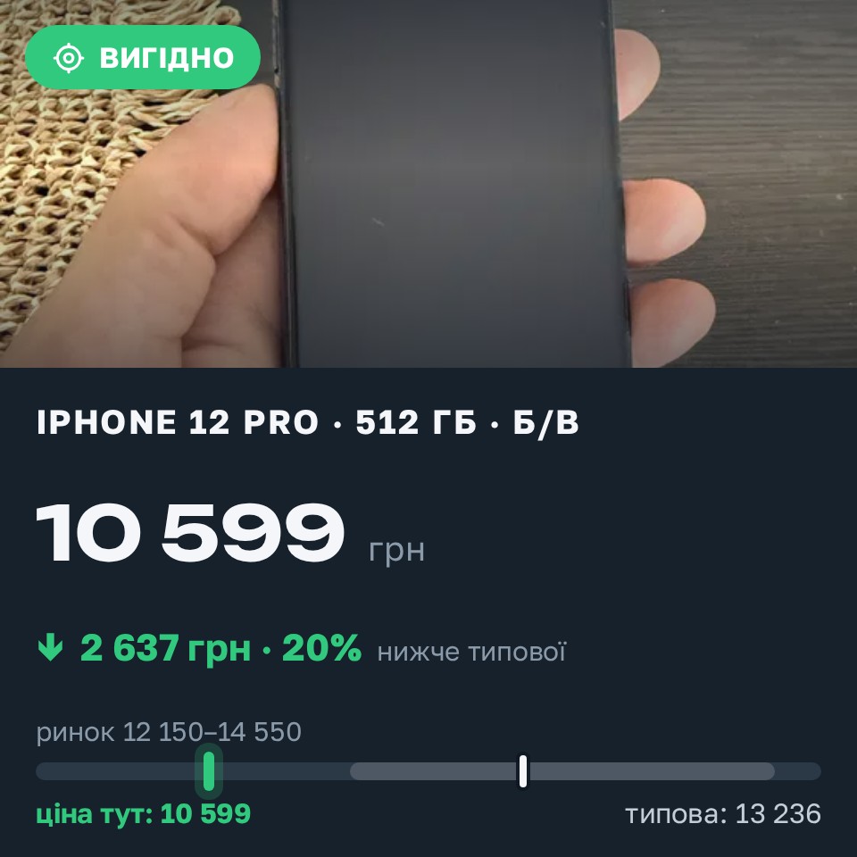 Знахідка Trofey: iPhone 12 Pro 512 ГБ б/у за 10 599 грн — на 3 301 грн (−20%) нижче ринку. Київ, 26.08 18:47.