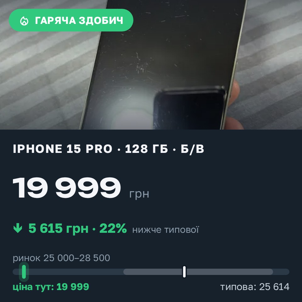 Знахідка Trofey: iPhone 15 Pro 128 ГБ б/у за 19 999 грн — на 6 901 грн (−22%) нижче ринку. Івано-Франківськ, 26.08 18:47.