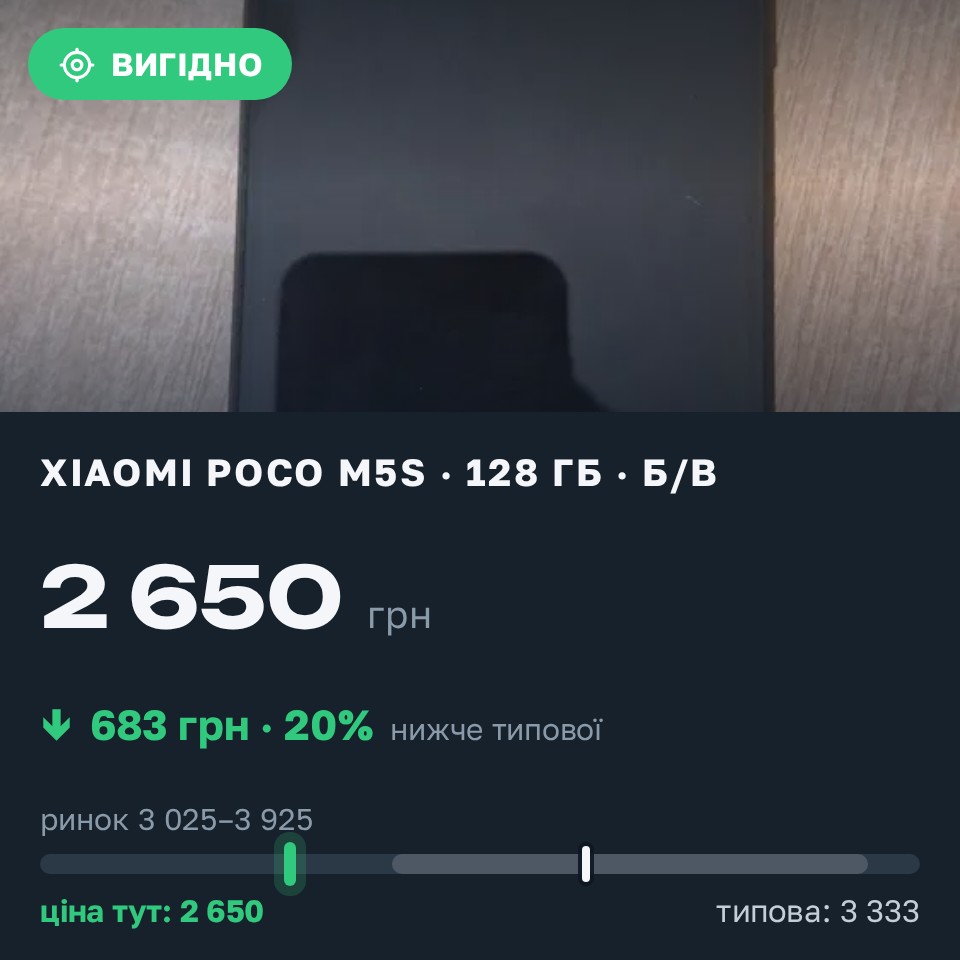 Знахідка Trofey: Poco M5s 128 ГБ б/у за 2 650 грн — на 850 грн (−21%) нижче ринку. Годилів, 26.08 18:50.