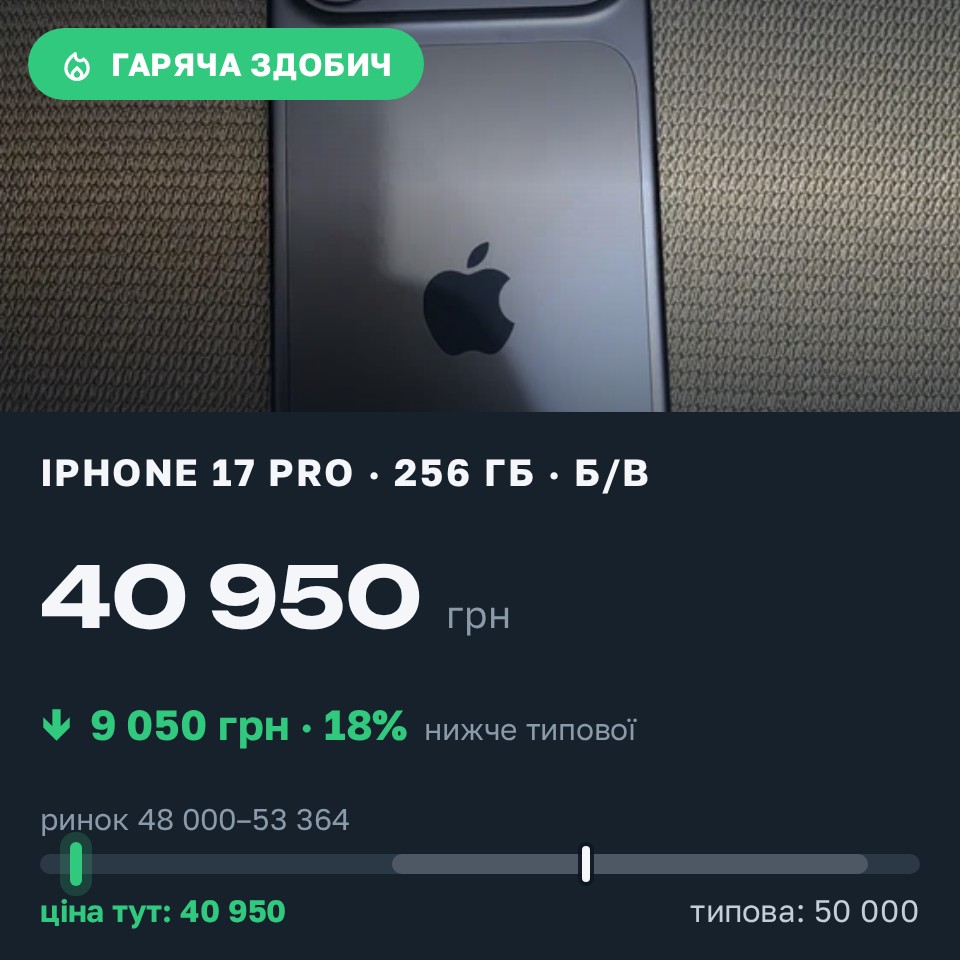 Знахідка Trofey: iPhone 17 Pro 256 ГБ б/у за 40 950 грн — на 9 050 грн (−18%) нижче ринку. Кривий Ріг, 26.08 18:53.