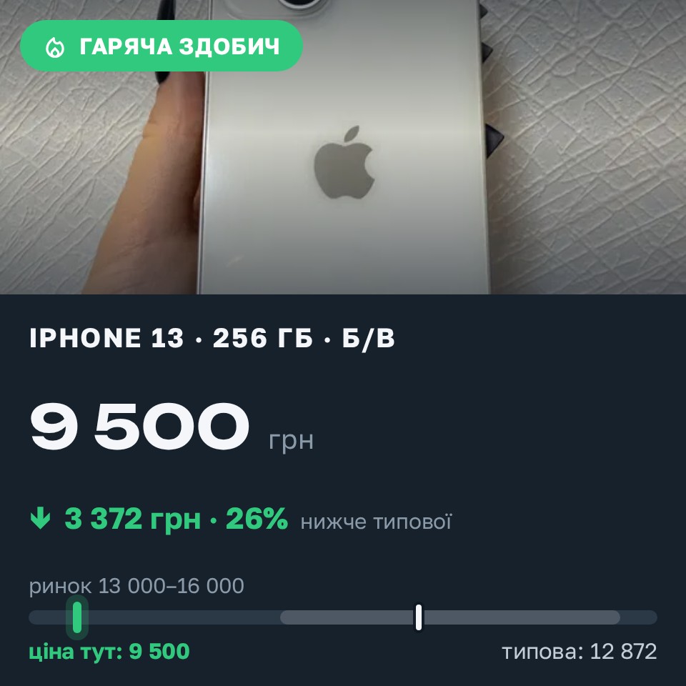 Знахідка Trofey: iPhone 13 256 ГБ б/у за 9 500 грн — на 5 000 грн (−26%) нижче ринку. Київ, 26.08 18:55.